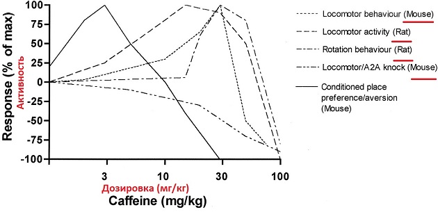Caffeine dosage