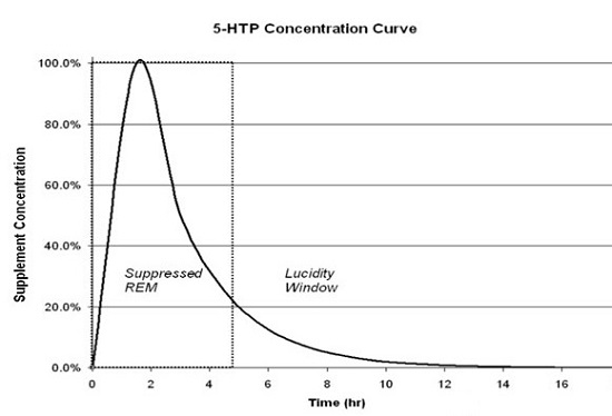 5-HTP