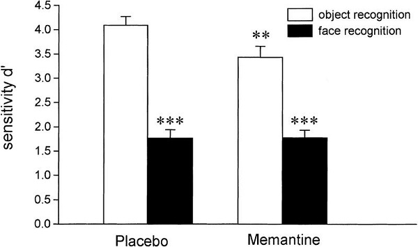 Memantine and Placebo