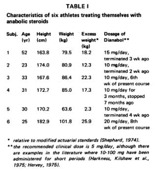 Dianabol effect