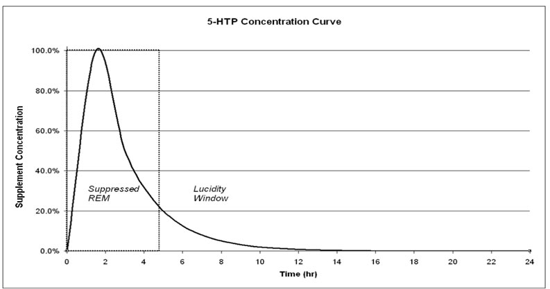 Concentration 5-HTP in plasma